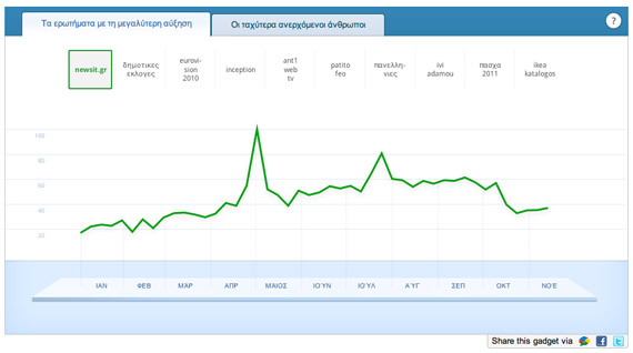 Google-Zeitgeist-2010