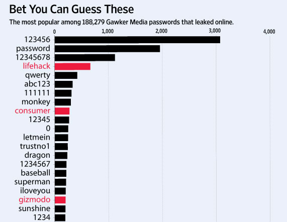 gawkerpasswords