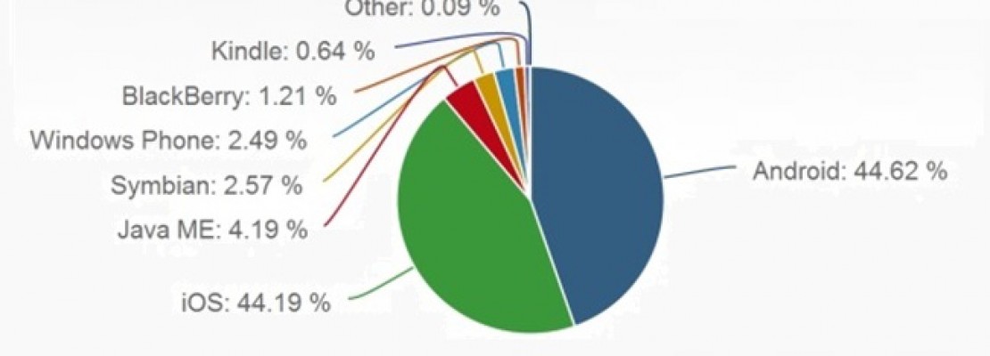 Εφτά φορές περισσότερο χρόνο στο Internet περνούν οι χρήστες iOS σε σχέση με τους χρήστες Android