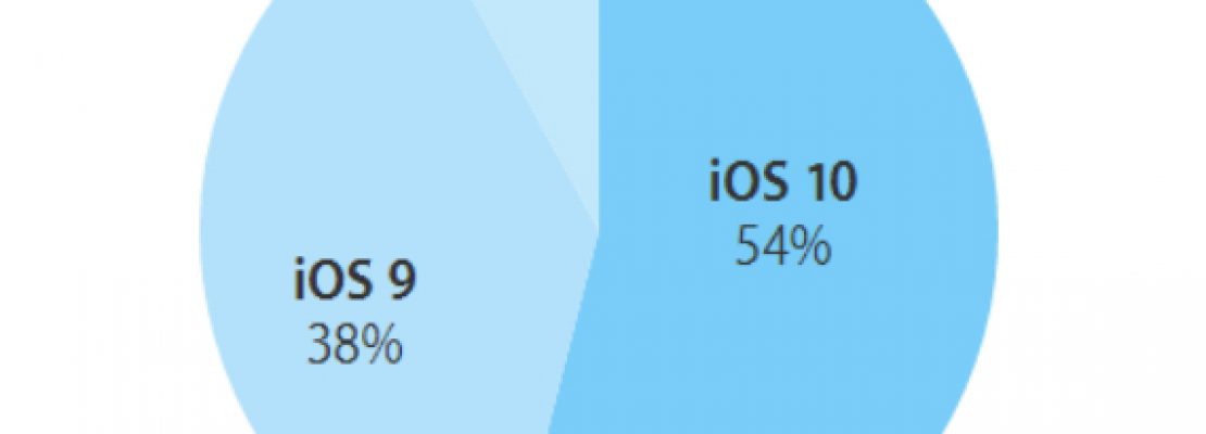 Apple: Το 54% των ενεργών συσκευών τρέχει iOS 10