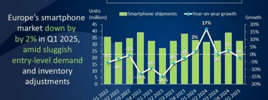 Μικρές απώλειες στα νούμερα πωλήσεων smartphones στην Ευρώπη, άνοδος για τα premium τηλέφωνα
